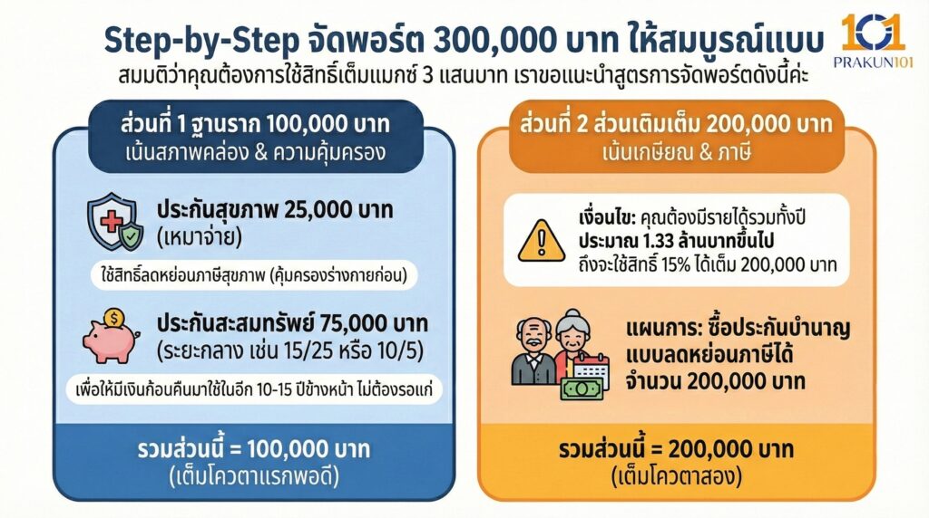 Step-by-Step จัดพอร์ต 300,000 บาท ให้สมบูรณ์แบบ