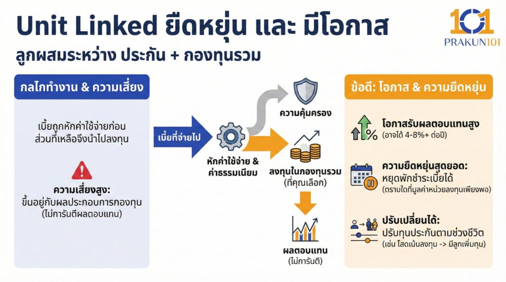 Unit Linked ยืดหยุ่น และ มีโอกาส