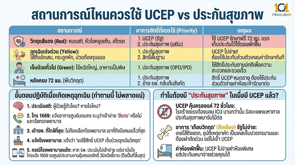 สถานการณ์ไหนควรใช้ UCEP vs ประกันสุขภาพ