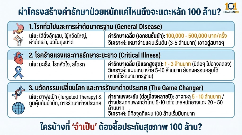 ผ่าโครงสร้างค่ารักษาป่วยหนักแค่ไหนถึงจะแตะหลัก 100 ล้าน?