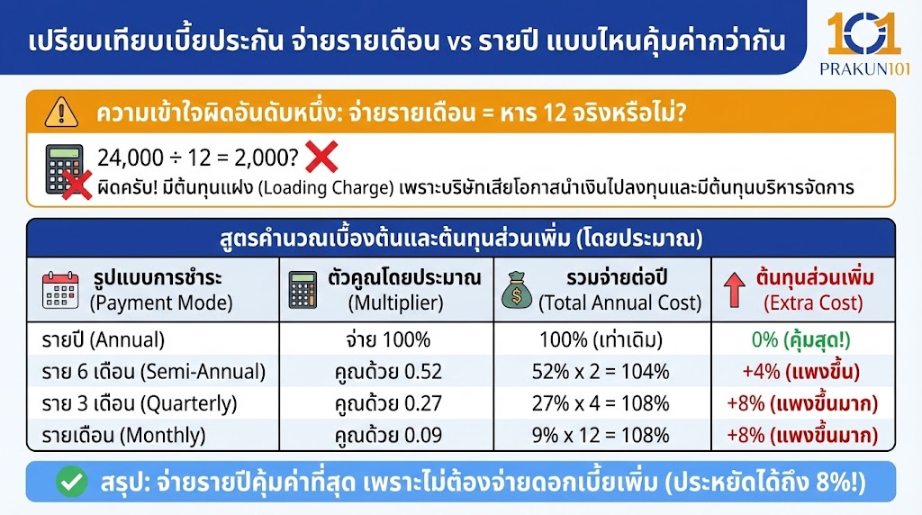 เปรียบเทียบเบี้ยประกัน จ่ายรายเดือน = หาร 12 จริงหรือไม่?