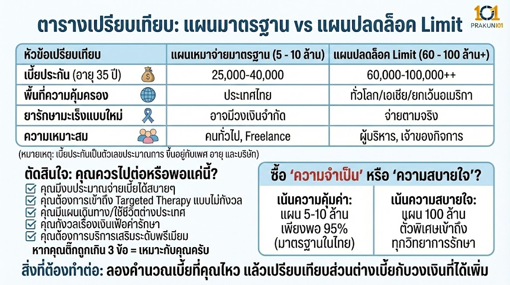 ตารางเปรียบเทียบ: แผนมาตรฐาน vs แผนปลดล็อค Limit