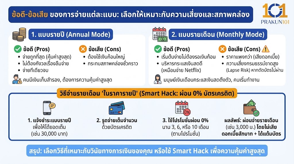 ข้อดี-ข้อเสีย ของการจ่ายแต่ละแบบ