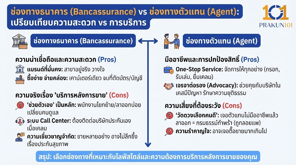 ช่องทางธนาคาร (Bancassurance) สะดวกซื้อ แต่ตอนใช้อาจต้อง "ช่วยตัวเอง"