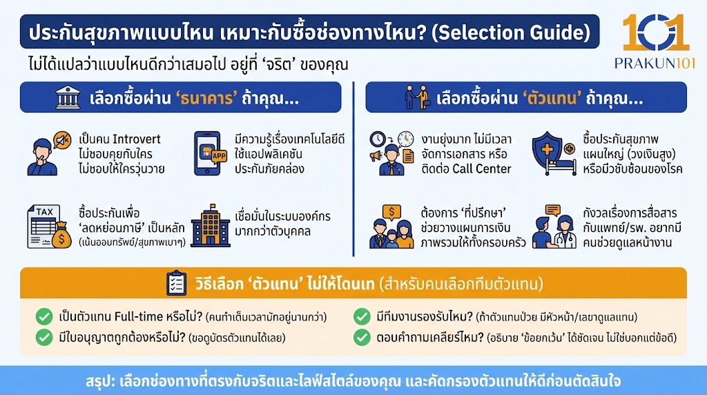 ประกันสุขภาพแบบไหน เหมาะกับซื้อช่องทางไหน? (Selection Guide)