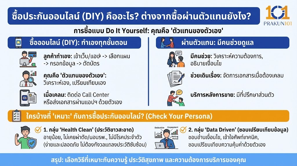 ซื้อประกันออนไลน์ (DIY) คืออะไร? ต่างจากซื้อผ่านตัวแทนยังไง?