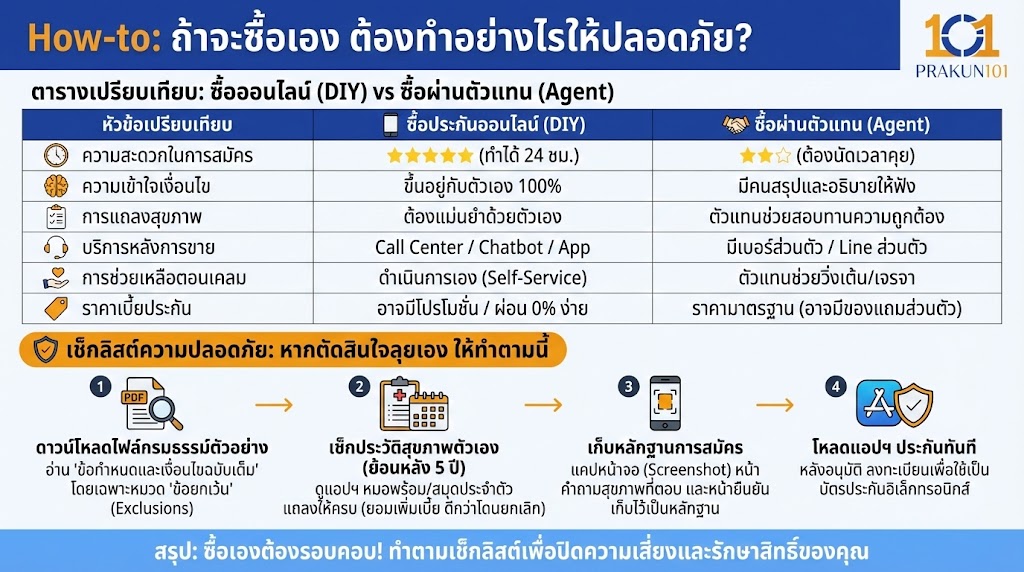 How-to: ถ้าจะซื้อเอง ต้องทำอย่างไรให้ปลอดภัย?