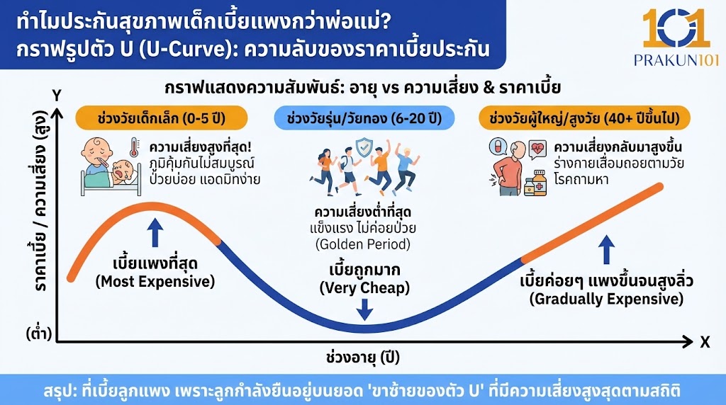 ทำไม ประกันสุขภาพ เด็กเบี้ยแพงกว่าพ่อแม่? กราฟรูปตัว U (U-Curve): ความลับของราคาเบี้ยประกัน