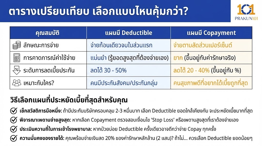 ตารางเปรียบเทียบ เลือกแบบไหนคุ้มกว่า?