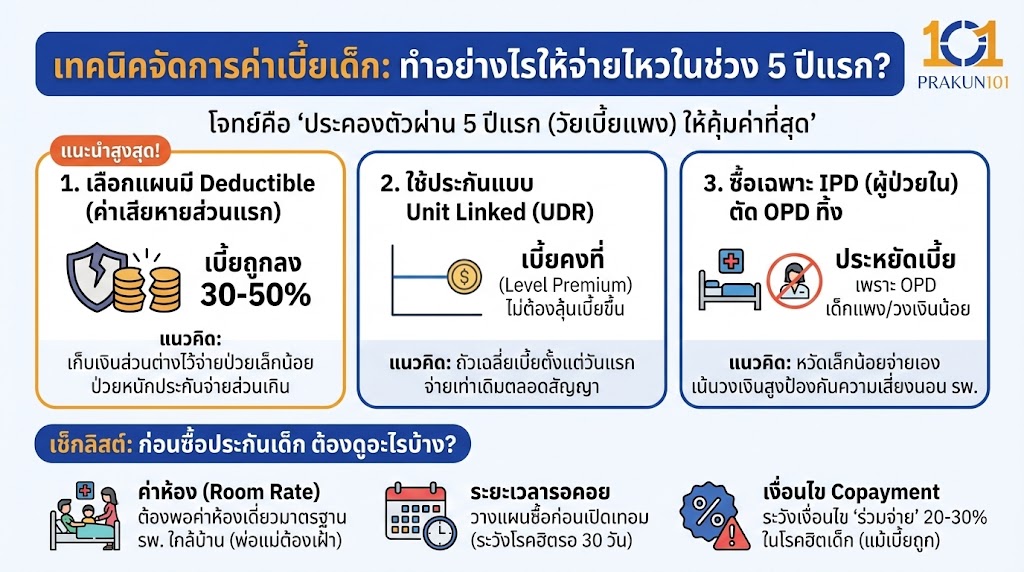 เทคนิคจัดการค่าเบี้ย: ทำอย่างไรให้จ่ายไหวในช่วง 5 ปีแรก?