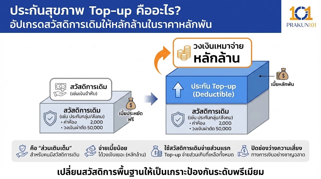 ประกันสุขภาพ Top-up คืออะไร?