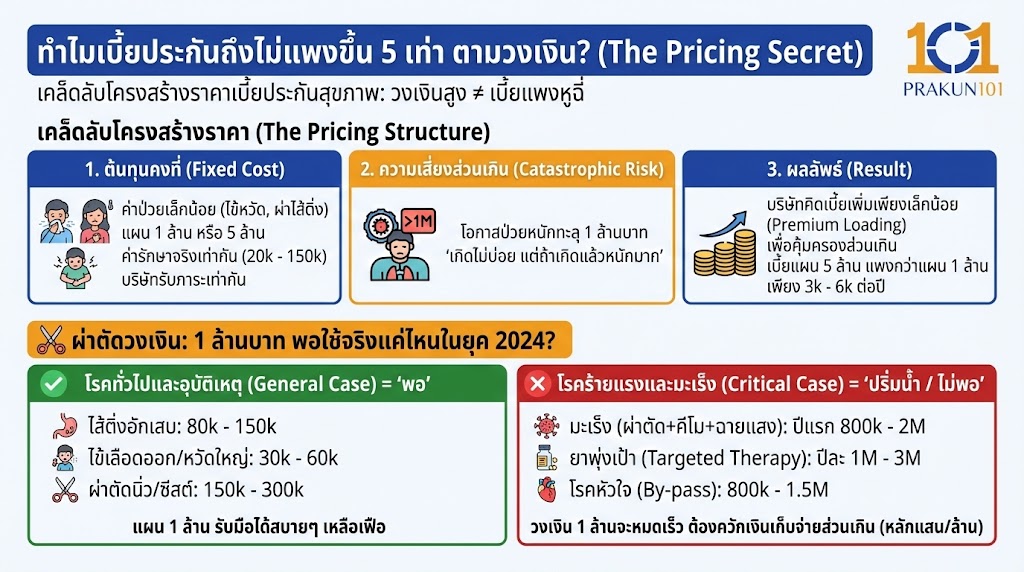 ทำไมเบี้ยประกันถึงไม่แพงขึ้น 5 เท่า ตามวงเงิน? (The Pricing Secret)