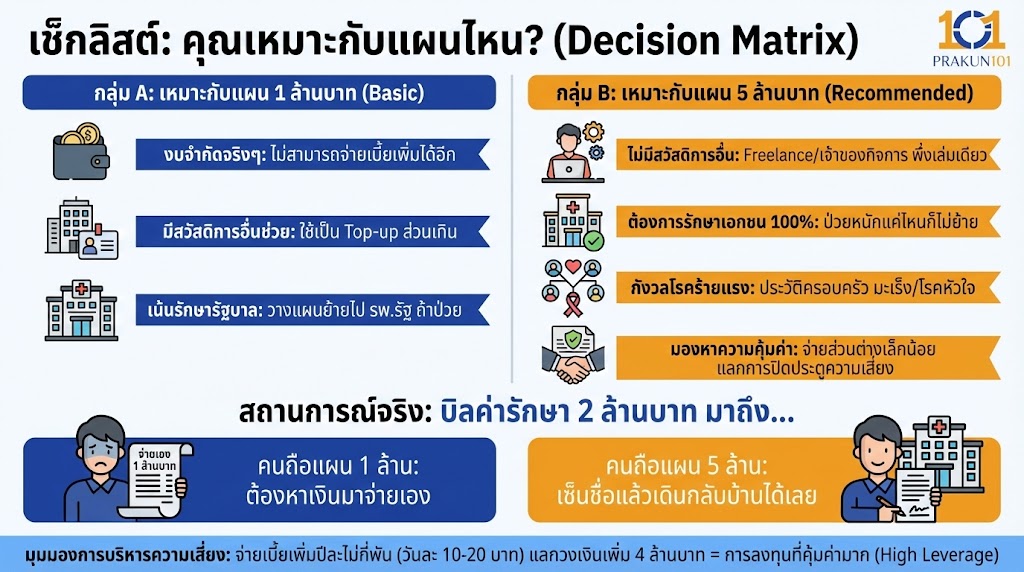 เช็กลิสต์: คุณเหมาะกับแผนไหน? (Decision Matrix)