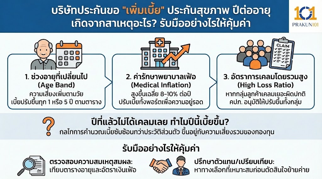 3 สาเหตุหลักที่ทำให้เบี้ยประกัน "แพงขึ้น" (ที่คุณต้องรู้)