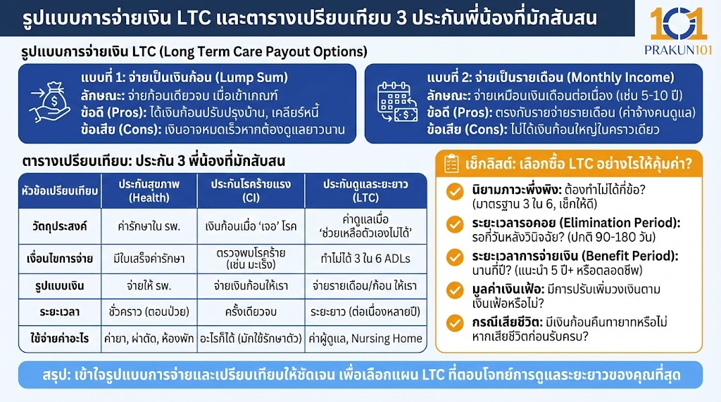 รูปแบบการจ่ายเงิน: แบบไหนตอบโจทย์ที่สุด? พร้อมตารางเปรียบเทียบ: ประกัน 3 พี่น้องที่มักสับสน