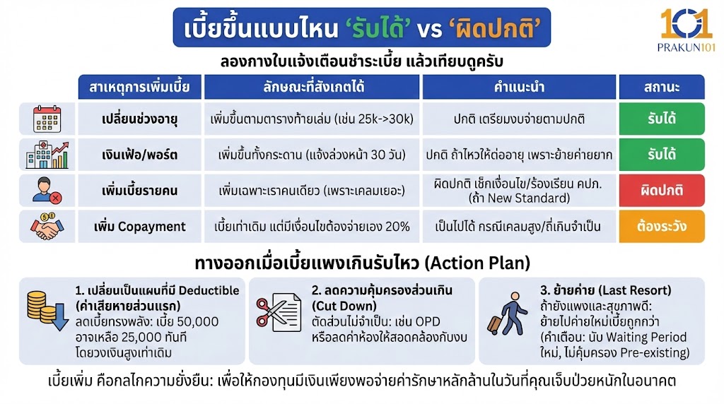 เบี้ยขึ้นแบบไหน "รับได้" vs "ผิดปกติ"