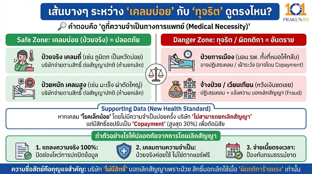 เส้นบางๆ ระหว่าง "เคลมบ่อย" กับ "ทุจริต" ดูตรงไหน?