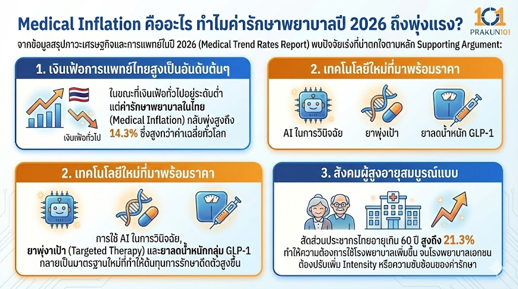 ทำไมค่ารักษาพยาบาลปี 2026 ถึงพุ่งแรง?
