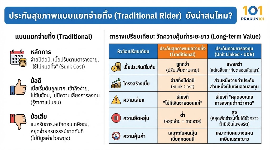 ประกันสุขภาพแบบแยกจ่ายทิ้ง (Traditional Rider) ยังน่าสนไหม?