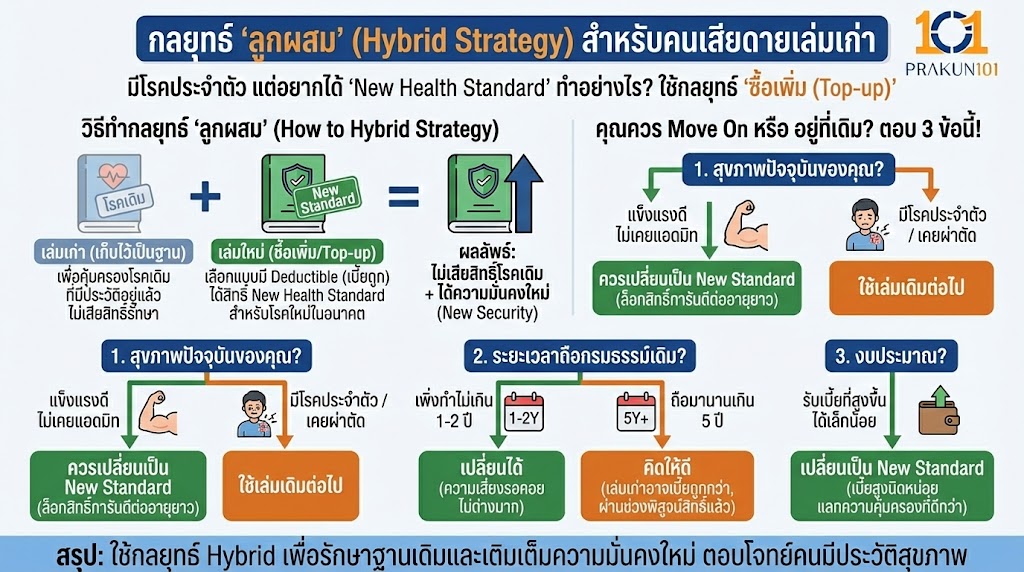 กลยุทธ์ "ลูกผสม" (Hybrid Strategy) สำหรับคนเสียดายเล่มเก่า