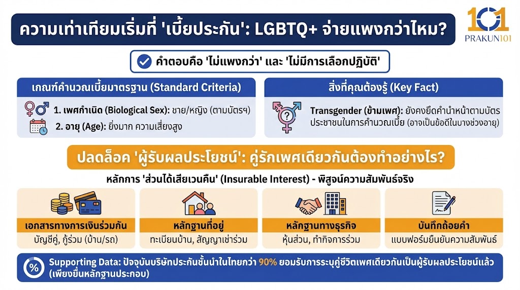 ความเท่าเทียมเริ่มที่ "เบี้ยประกัน": LGBTQ+ จ่ายแพงกว่าไหม?