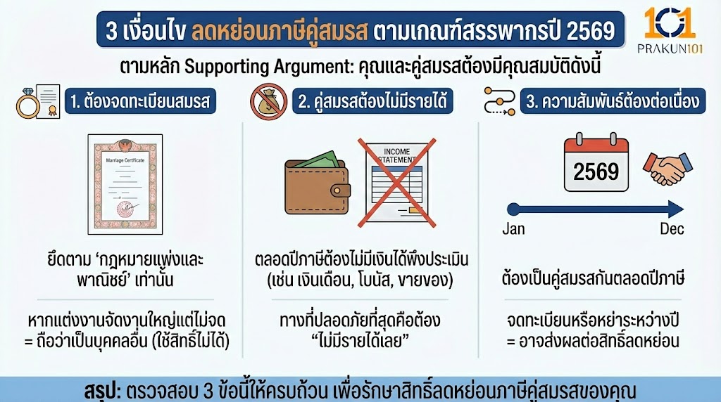 3 เงื่อนไข ลดหย่อนภาษีคู่สมรส ตามเกณฑ์สรรพากรปี 2569