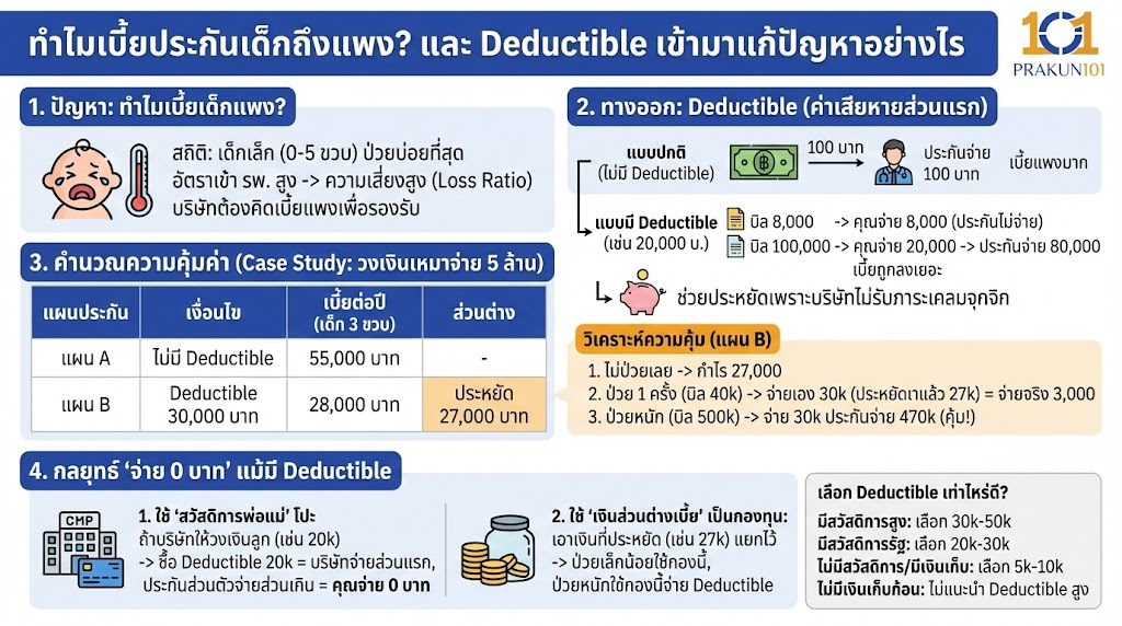 กลยุทธ์ "จ่าย 0 บาท" แม้จะมี Deductible (เทคนิค Super Top-up)
