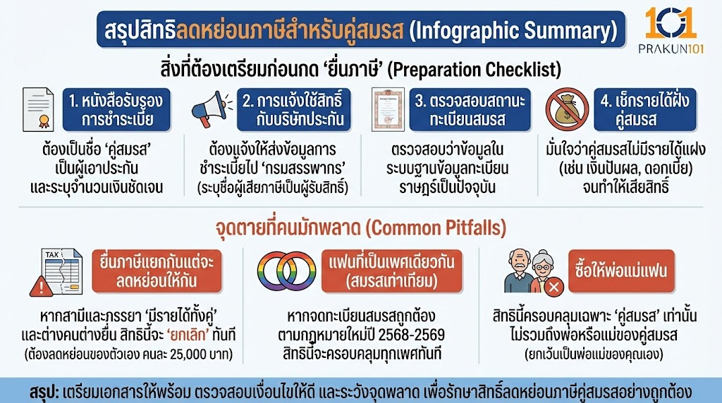 สรุปสิทธิลดหย่อนภาษีสำหรับคู่สมรส (Infographic Summary)