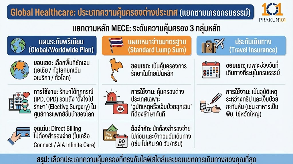 Global Healthcare ประเภทความคุ้มครองต่างประเทศ: แยกตามเกรดกรมธรรม์
