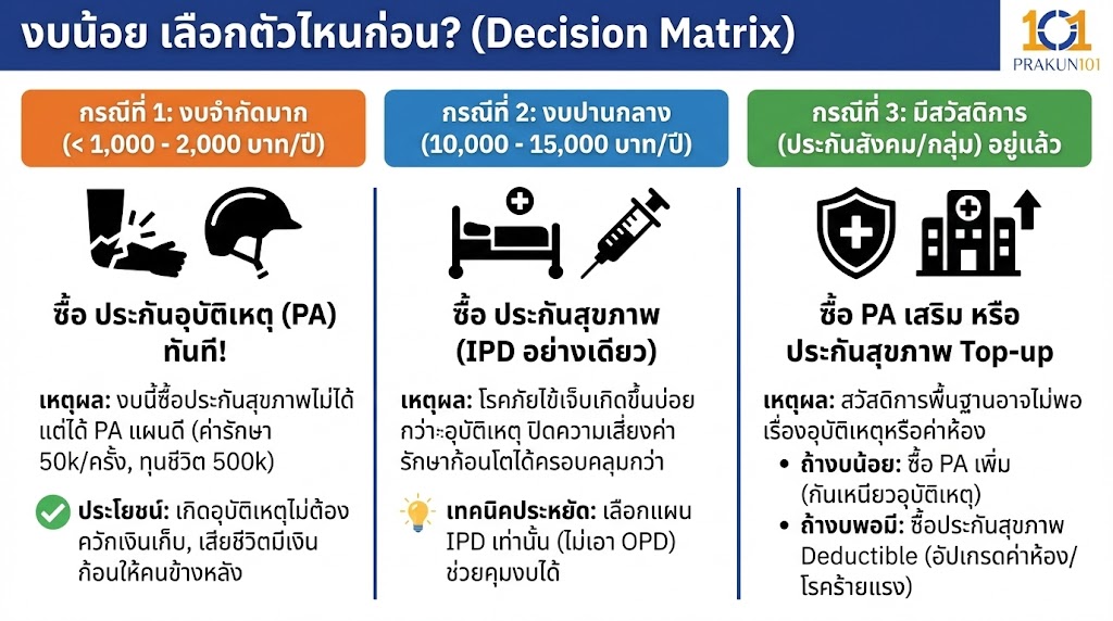 งบน้อย เลือกตัวไหนก่อน? (Decision Matrix) พร้อมวัดความคุ้มค่าหมัดต่อหมัด