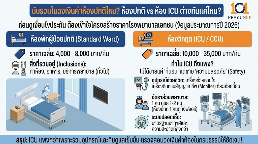นับรวมในวงเงินค่าห้องปกติไหม? ห้องปกติ vs ห้อง ICU ต่างกันแค่ไหน?