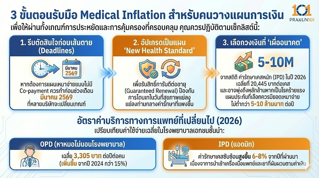 3 ขั้นตอนรับมือ Medical Inflation สำหรับคนวางแผนการเงิน