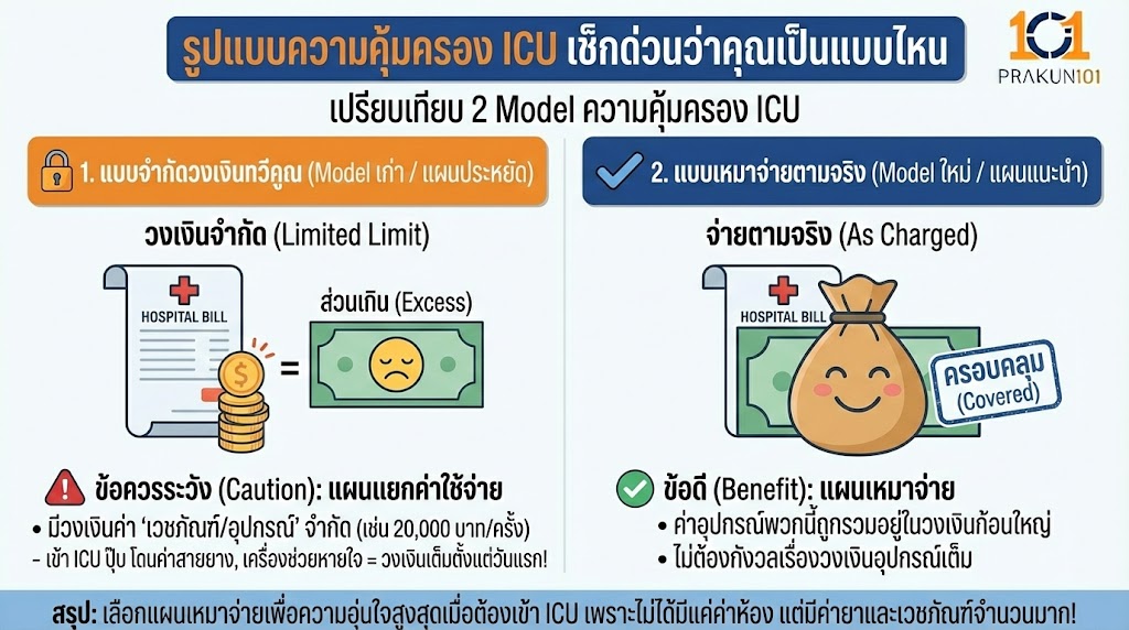 รูปแบบความคุ้มครอง ICU เช็กด่วนว่าคุณเป็นแบบไหน