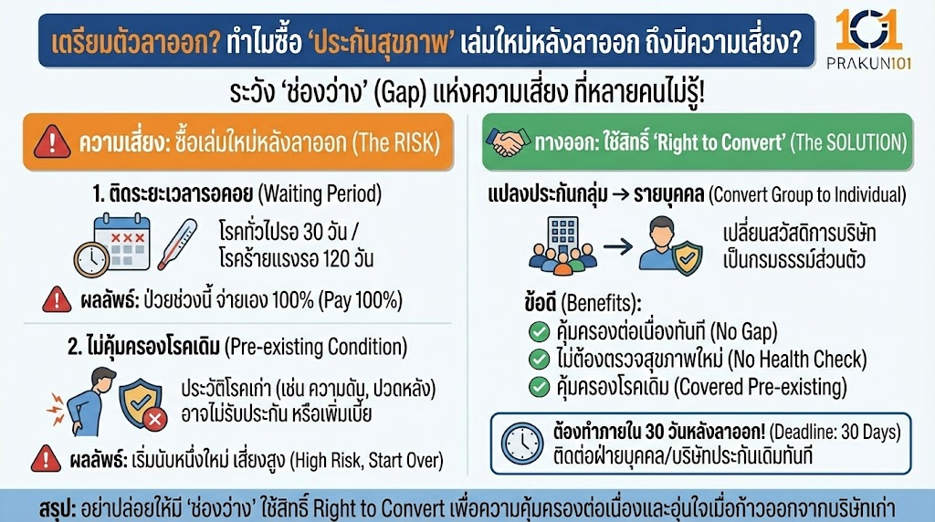 เตรียมตัวลาออก?  ทำไมซื้อ "ประกันสุขภาพ" เล่มใหม่หลังลาออก ถึงมีความเสี่ยง?