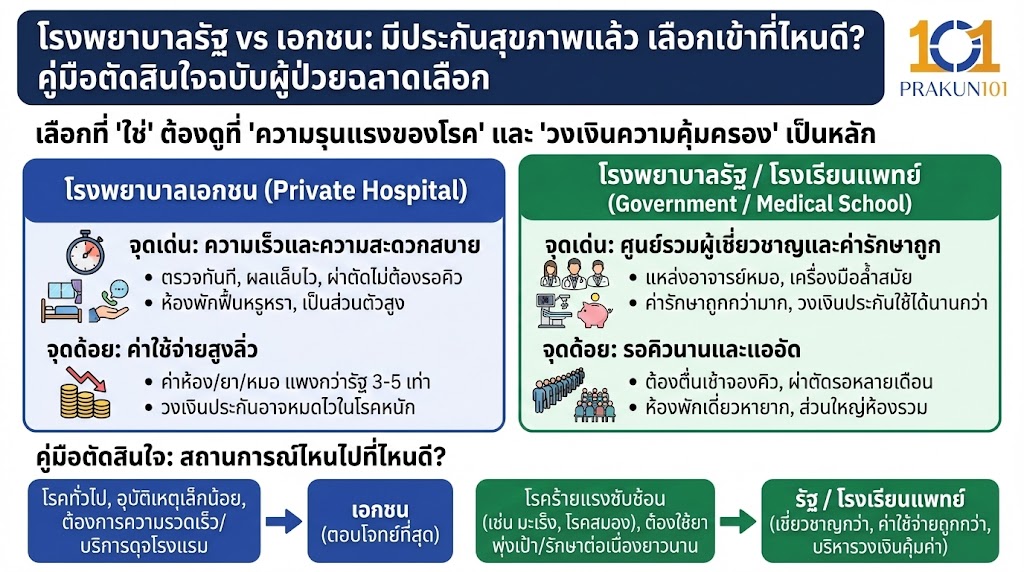 โรงพยาบาลรัฐ vs เอกชน มี ประกันสุขภาพ จุดแข็งที่แตกต่างของ 2 ขั้วโรงพยาบาล