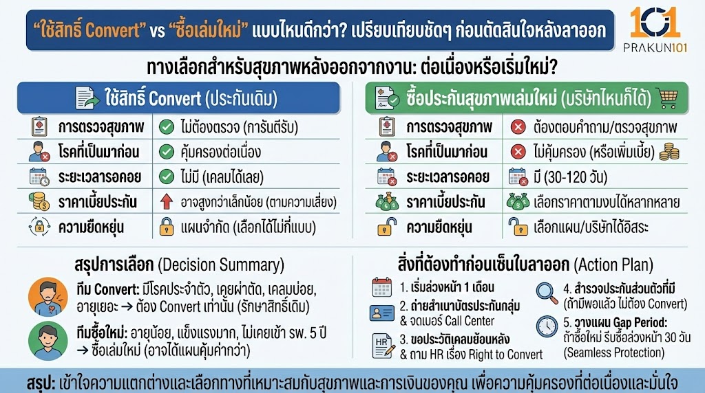 "ใช้สิทธิ์ Convert" vs "ซื้อเล่มใหม่" แบบไหนดีกว่า?