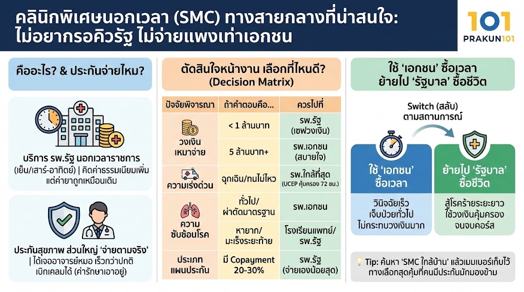 คลินิกพิเศษนอกเวลา (SMC) ทางสายกลางที่น่าสนใจ