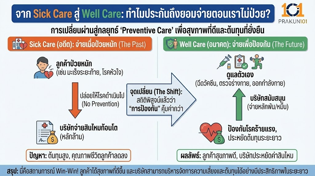 จาก Sick Care สู่ Well Care: ทำไมประกันถึงยอมจ่ายตอนเราไม่ป่วย?