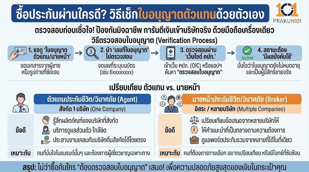 ซื้อประกันผ่านใครดี? วิธีเช็กใบอนุญาตตัวแทนด้วยตัวเอง