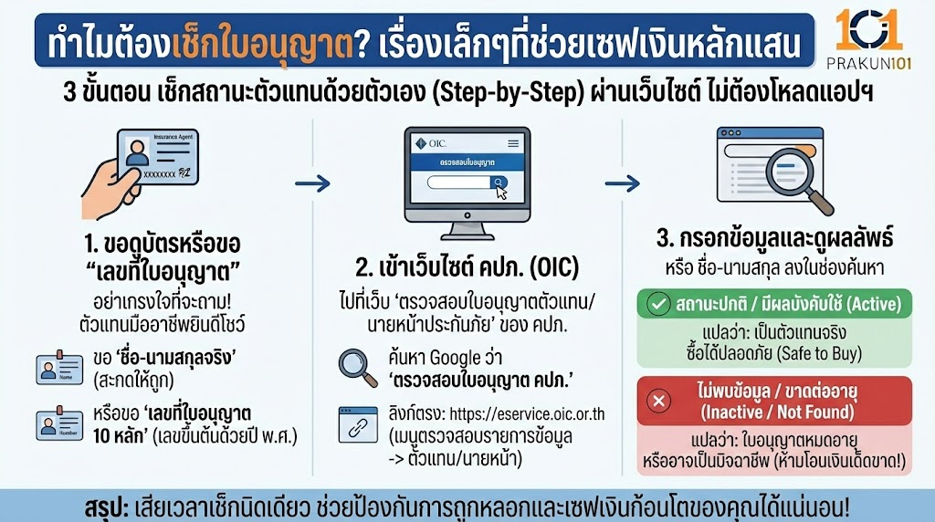 ทำไมต้องเช็กใบอนุญาต? เรื่องเล็กๆที่ช่วยเซฟเงินหลักแสน