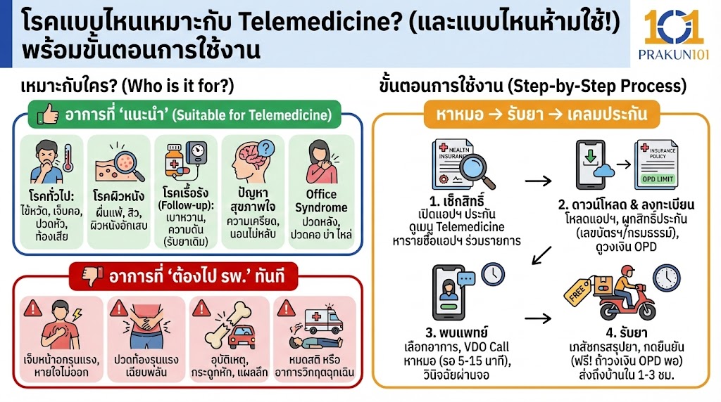  โรคแบบไหนเหมาะกับ Telemedicine? (และแบบไหนห้ามใช้!) พร้อมขั้นตอนการใช้งาน