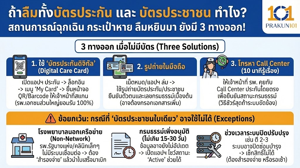 ถ้าลืมทั้งบัตรประกัน และ บัตรประชาชน ทำไง?
