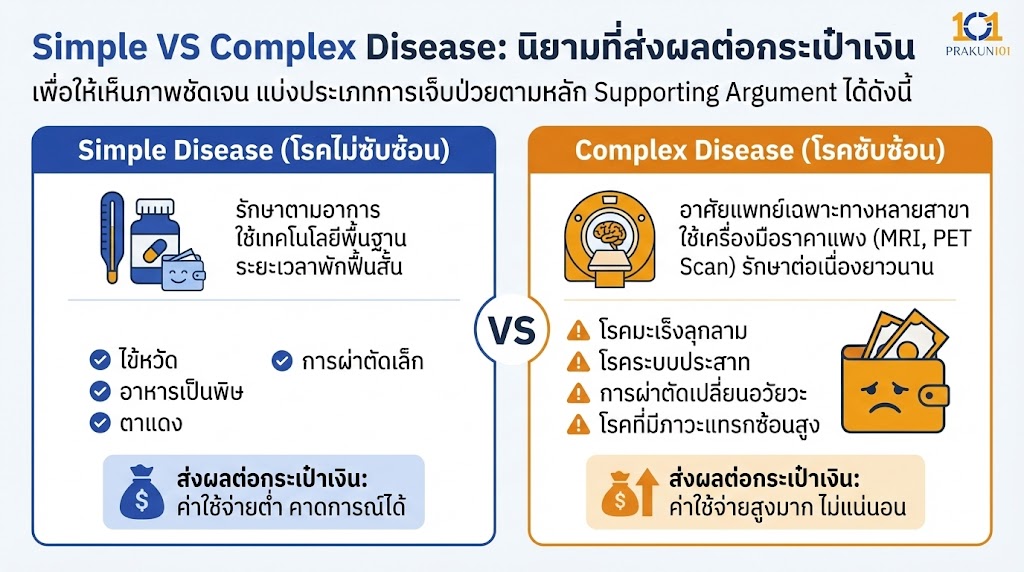 Simple VS Complex Disease: นิยามที่ส่งผลต่อกระเป๋าเงิน
