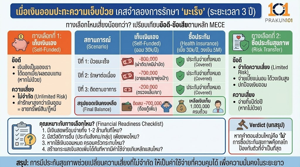 เมื่อเงินออมปะทะความเจ็บป่วย เคสจำลองการรักษา "มะเร็ง" (ระยะเวลา 3 ปี)