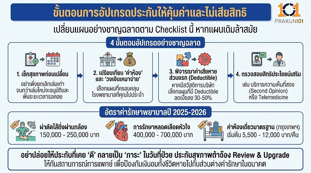 ขั้นตอนการอัปเกรดประกันให้คุ้มค่าและไม่เสียสิทธิ