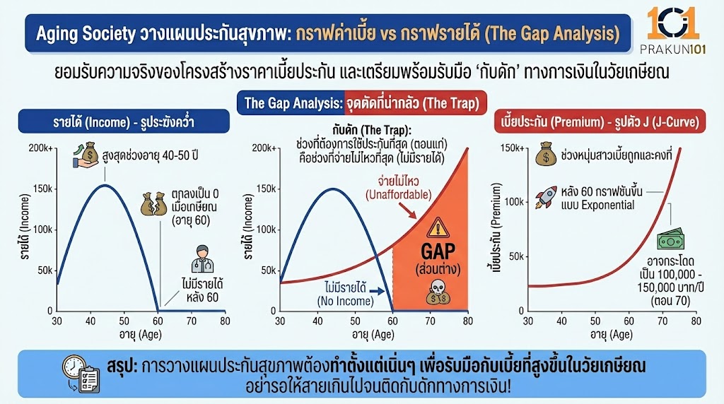 Aging Society วางแผน ประกันสุขภาพ กราฟค่าเบี้ย vs กราฟรายได้ (The Gap Analysis)