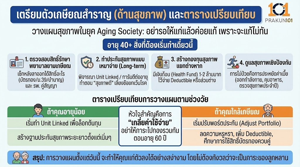 เตรียมตัวเกษียณสำราญ (ด้านสุขภาพ) และตารางเปรียบเทียบ