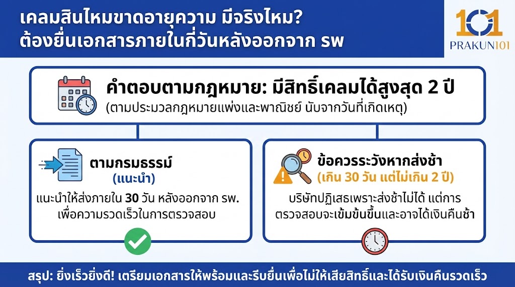  เคลมสินไหมขาดอายุความ มีจริงไหม?