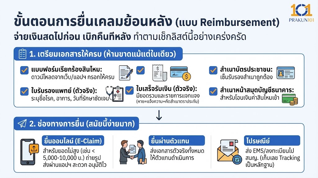 ขั้นตอนการยื่นเคลมย้อนหลัง (แบบ Reimbursement)