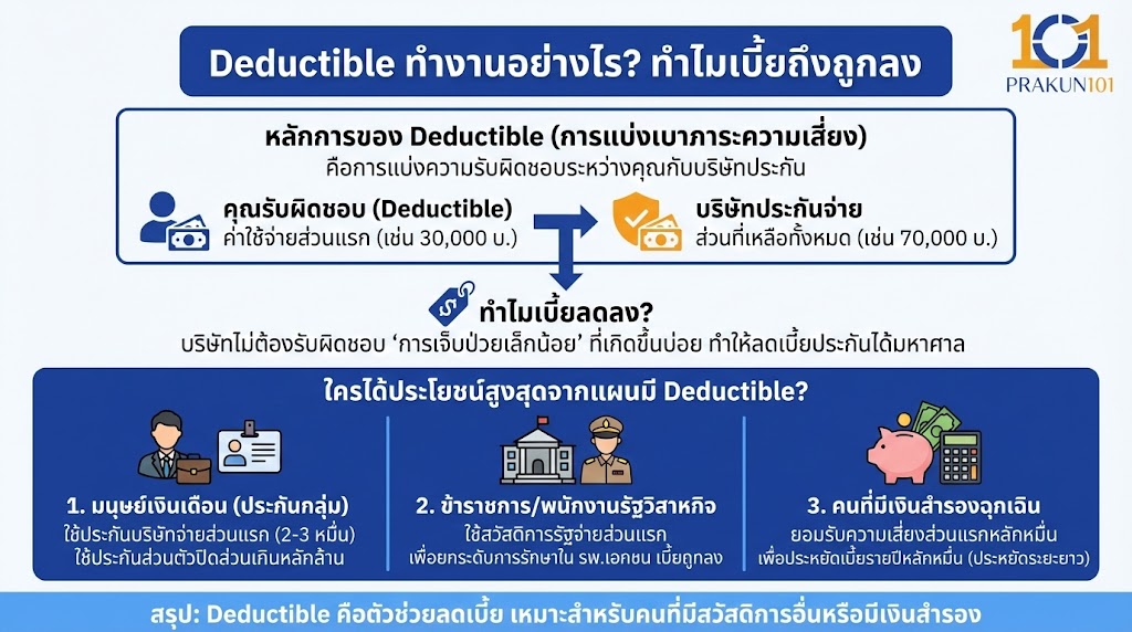 Deductible ทำงานอย่างไร? ทำไมเบี้ยถึงถูกลง